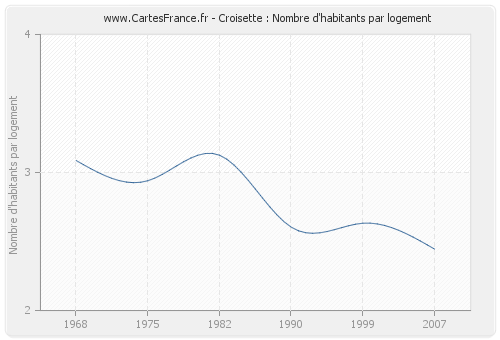 Croisette : Nombre d'habitants par logement