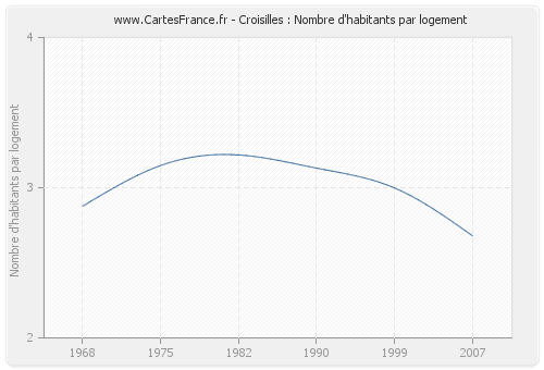 Croisilles : Nombre d'habitants par logement