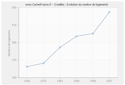 Croisilles : Evolution du nombre de logements