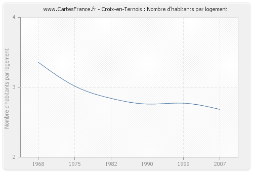 Croix-en-Ternois : Nombre d'habitants par logement