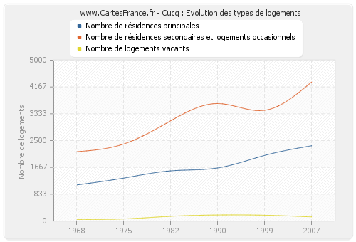 Cucq : Evolution des types de logements