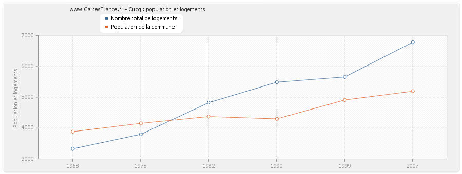 Cucq : population et logements