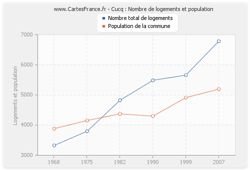 Cucq : Nombre de logements et population