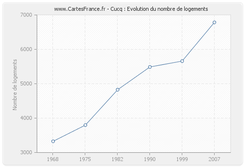 Cucq : Evolution du nombre de logements