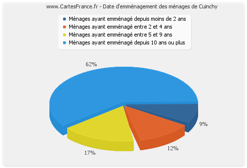 Date d'emménagement des ménages de Cuinchy