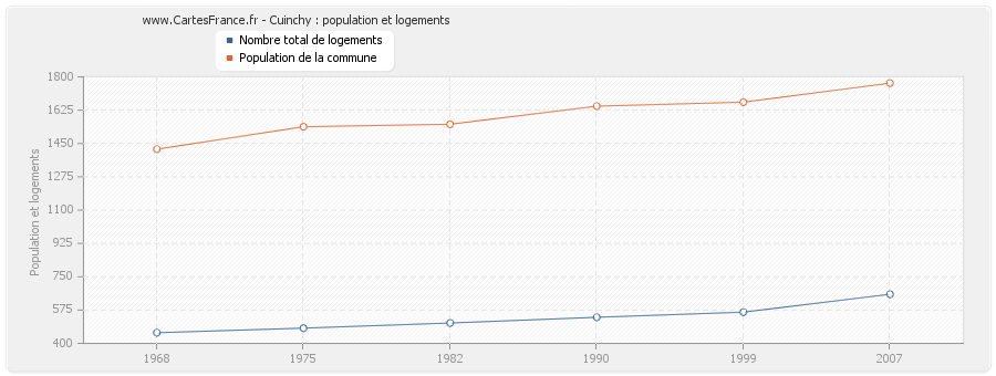 Cuinchy : population et logements