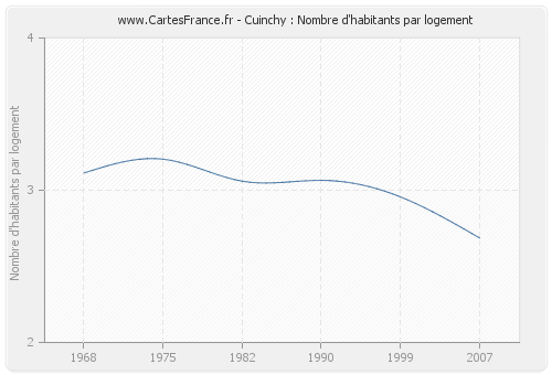 Cuinchy : Nombre d'habitants par logement