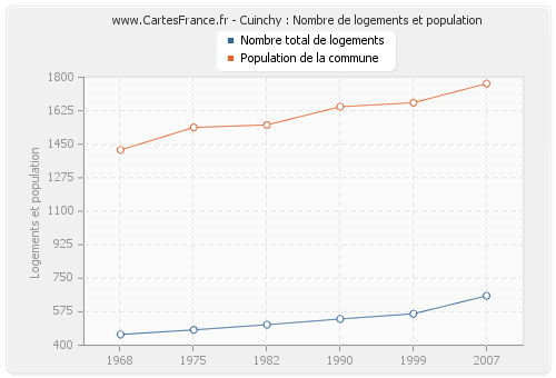 Cuinchy : Nombre de logements et population