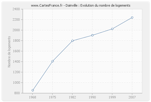 Dainville : Evolution du nombre de logements