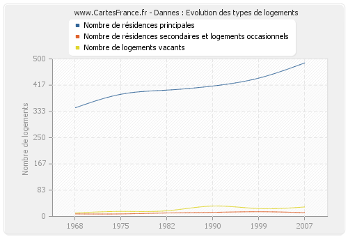 Dannes : Evolution des types de logements