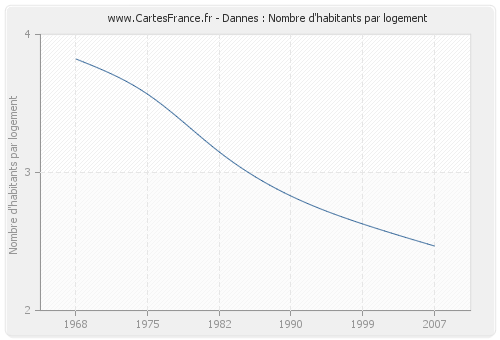 Dannes : Nombre d'habitants par logement