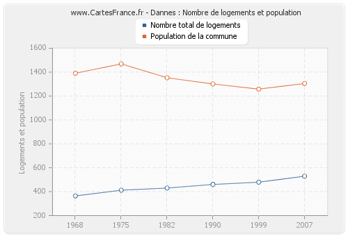 Dannes : Nombre de logements et population