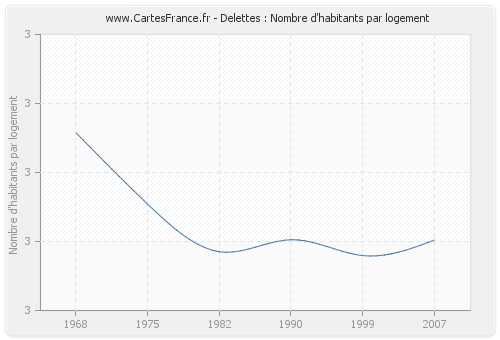 Delettes : Nombre d'habitants par logement