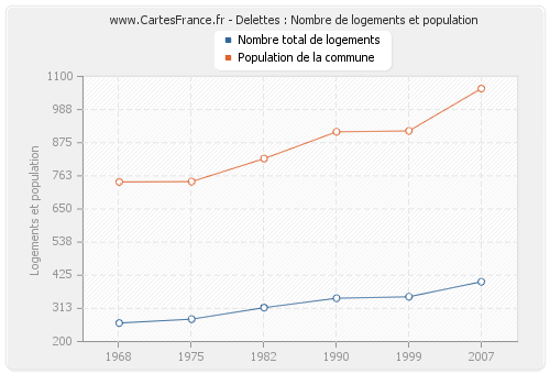 Delettes : Nombre de logements et population