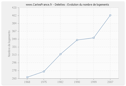 Delettes : Evolution du nombre de logements