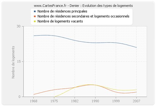 Denier : Evolution des types de logements