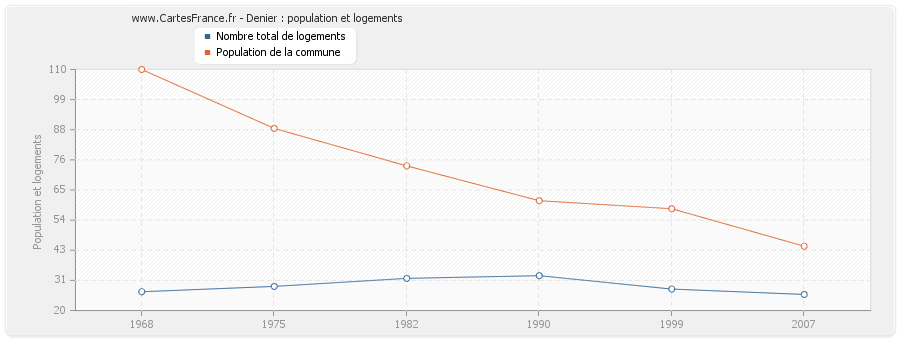 Denier : population et logements