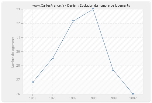 Denier : Evolution du nombre de logements