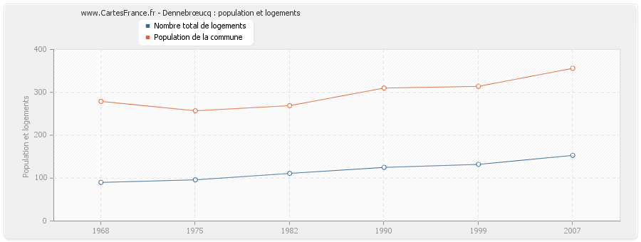 Dennebrœucq : population et logements