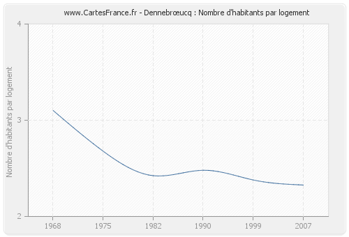 Dennebrœucq : Nombre d'habitants par logement