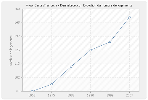 Dennebrœucq : Evolution du nombre de logements