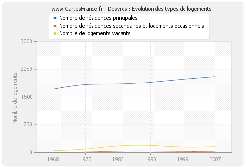 Desvres : Evolution des types de logements