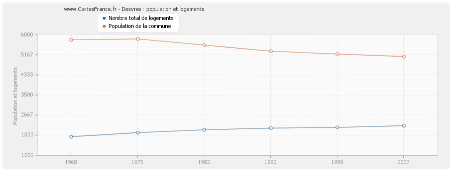 Desvres : population et logements