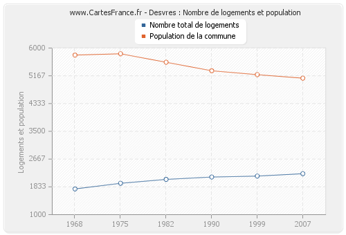 Desvres : Nombre de logements et population