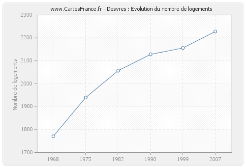 Desvres : Evolution du nombre de logements