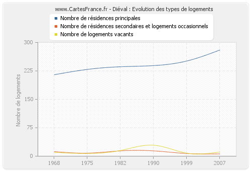 Diéval : Evolution des types de logements