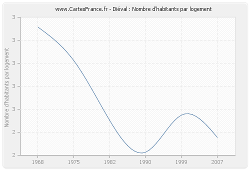 Diéval : Nombre d'habitants par logement