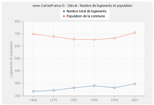 Diéval : Nombre de logements et population