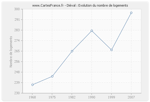 Diéval : Evolution du nombre de logements