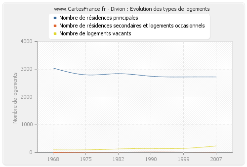 Divion : Evolution des types de logements