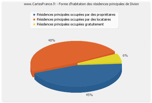 Forme d'habitation des résidences principales de Divion