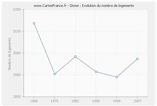 Divion : Evolution du nombre de logements