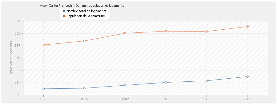 Dohem : population et logements