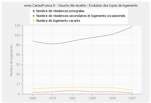Douchy-lès-Ayette : Evolution des types de logements