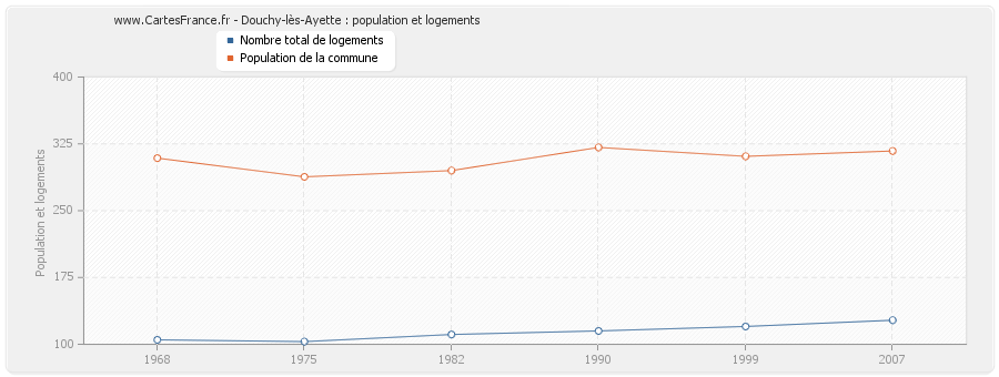 Douchy-lès-Ayette : population et logements