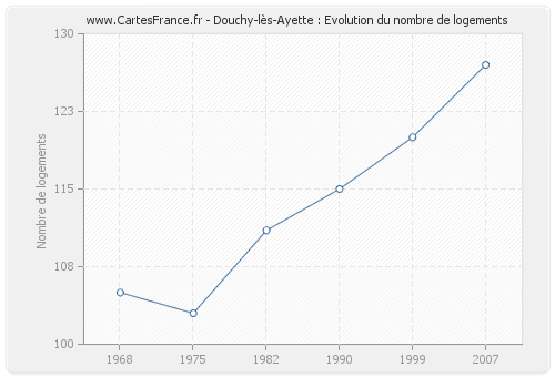 Douchy-lès-Ayette : Evolution du nombre de logements