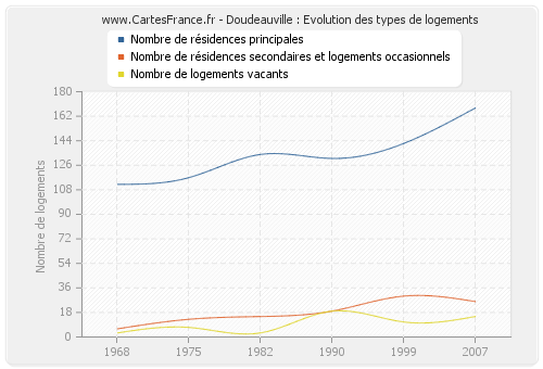 Doudeauville : Evolution des types de logements