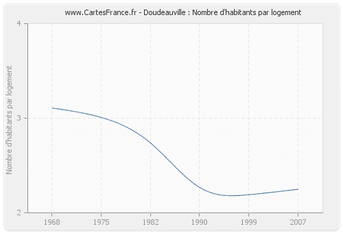 Doudeauville : Nombre d'habitants par logement