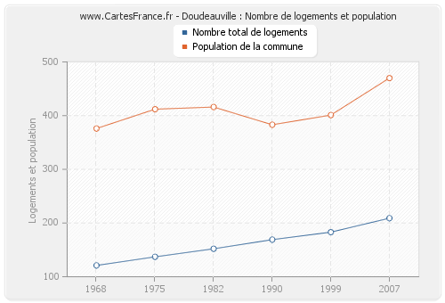 Doudeauville : Nombre de logements et population