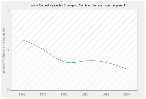 Dourges : Nombre d'habitants par logement