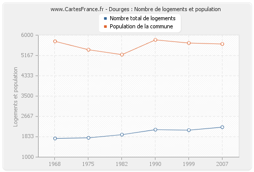 Dourges : Nombre de logements et population