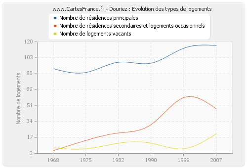 Douriez : Evolution des types de logements