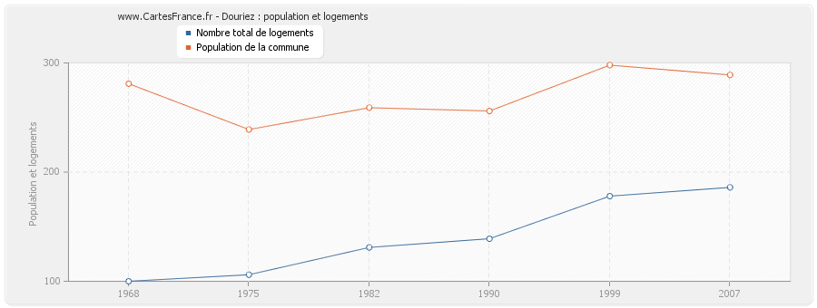 Douriez : population et logements