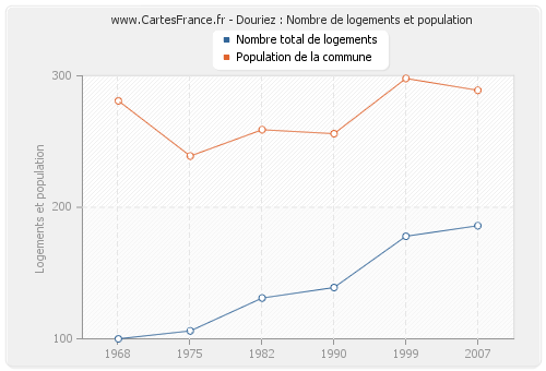 Douriez : Nombre de logements et population