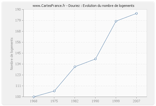 Douriez : Evolution du nombre de logements