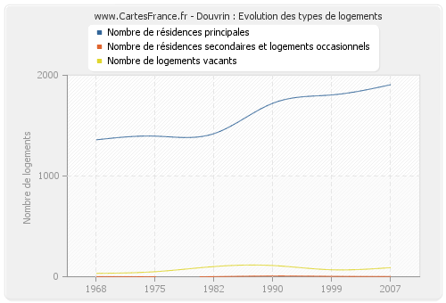 Douvrin : Evolution des types de logements